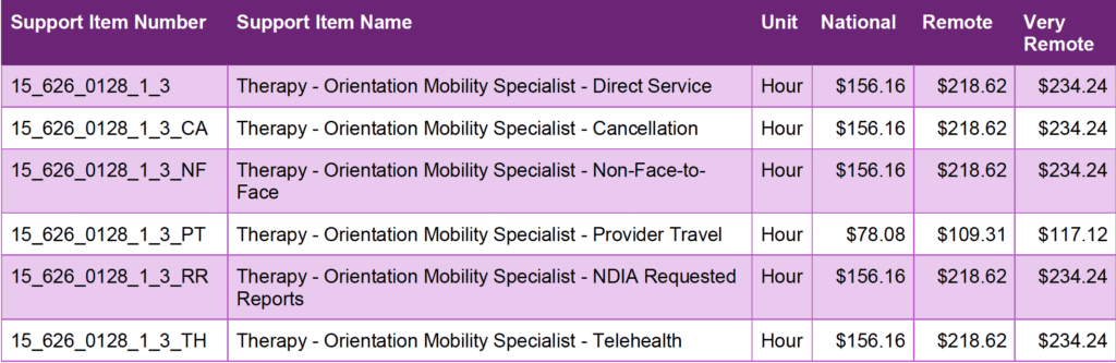 Orientation and Mobility Specialist Prices