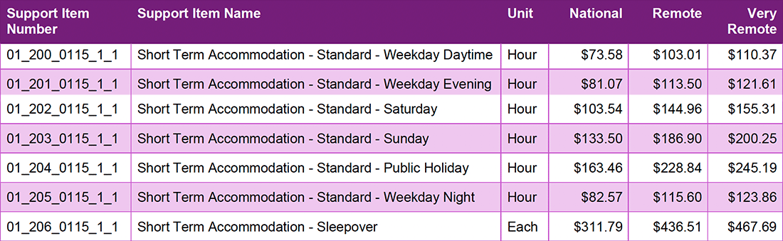 STA prices NDIS 2026
