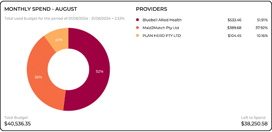 planhero app dashboard provider spent